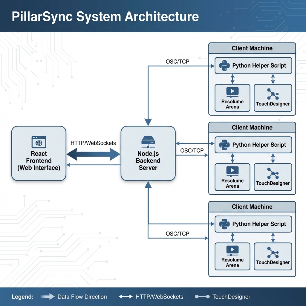 System Architecture